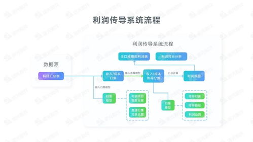 探索集團(tuán)企業(yè)全口徑利潤(rùn)模擬業(yè)務(wù)信息化，提升企業(yè)效益