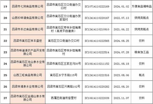 離石區(qū)市場監(jiān)督管理局食品生產企業(yè)及小作坊獲證企業(yè)名單公示